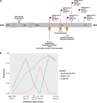 Evidence of recurrent selection of mutations commonly found in SARS-CoV-2 variants of concern in viruses infecting immunocompromised patients